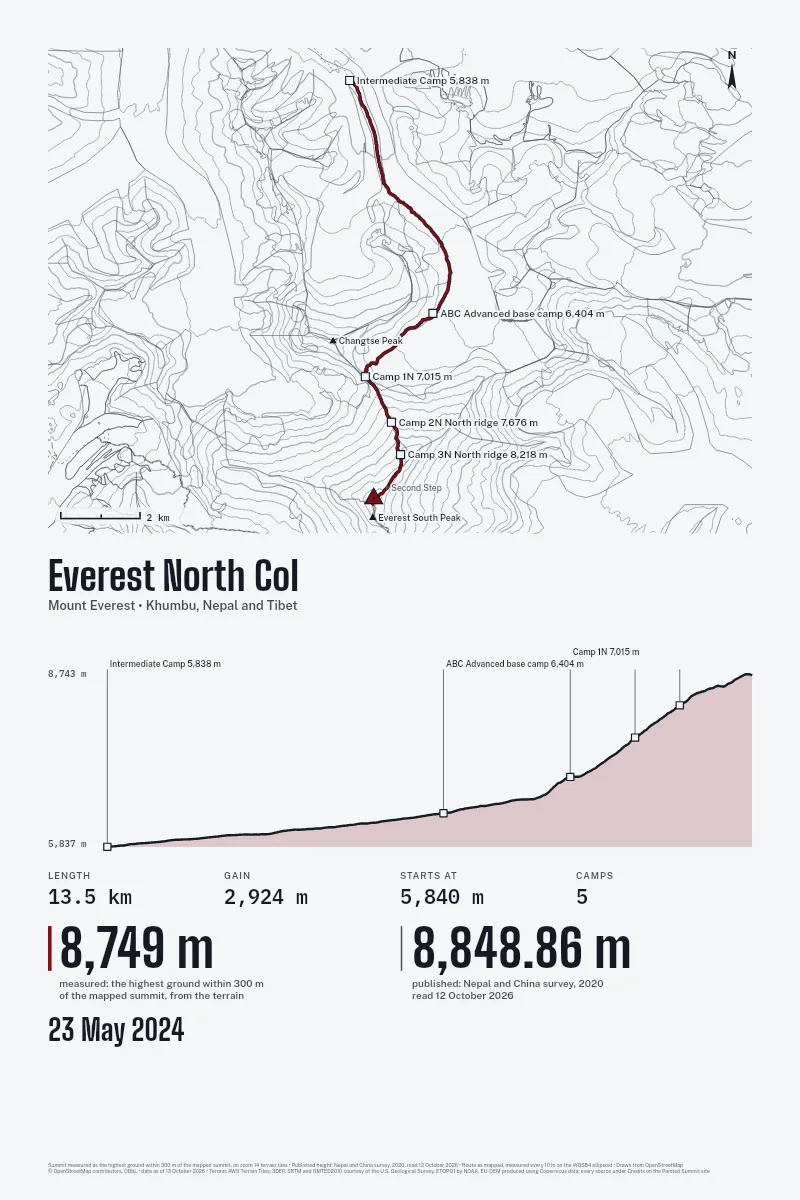 The Ascent in Survey, drawn with sample days on Everest.